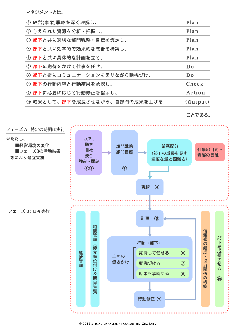 マネジメントの10要素