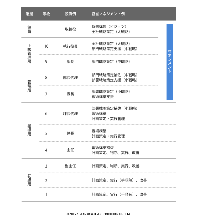 等級と役割分担