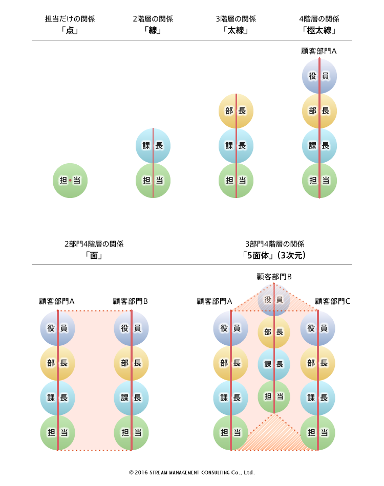 ３次元立体的な関係構築