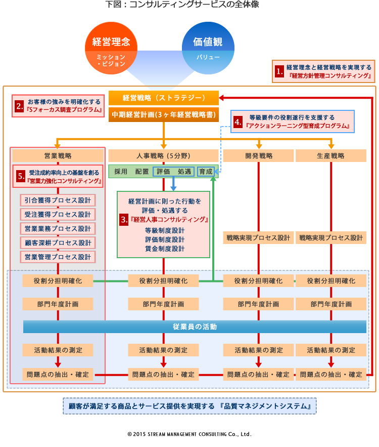 コンサルティングサービスの全体像