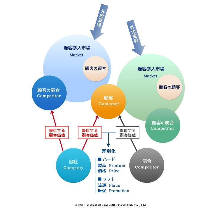 強みによる差別化