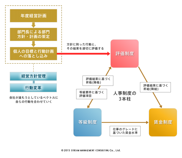 人事制度と経営方針管理との関係