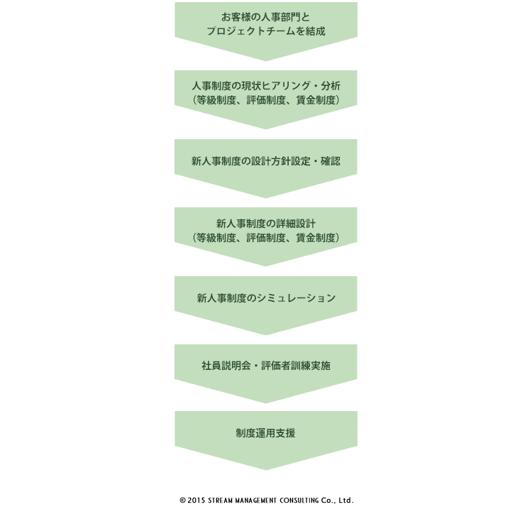 経営人事コンサルティングフロー