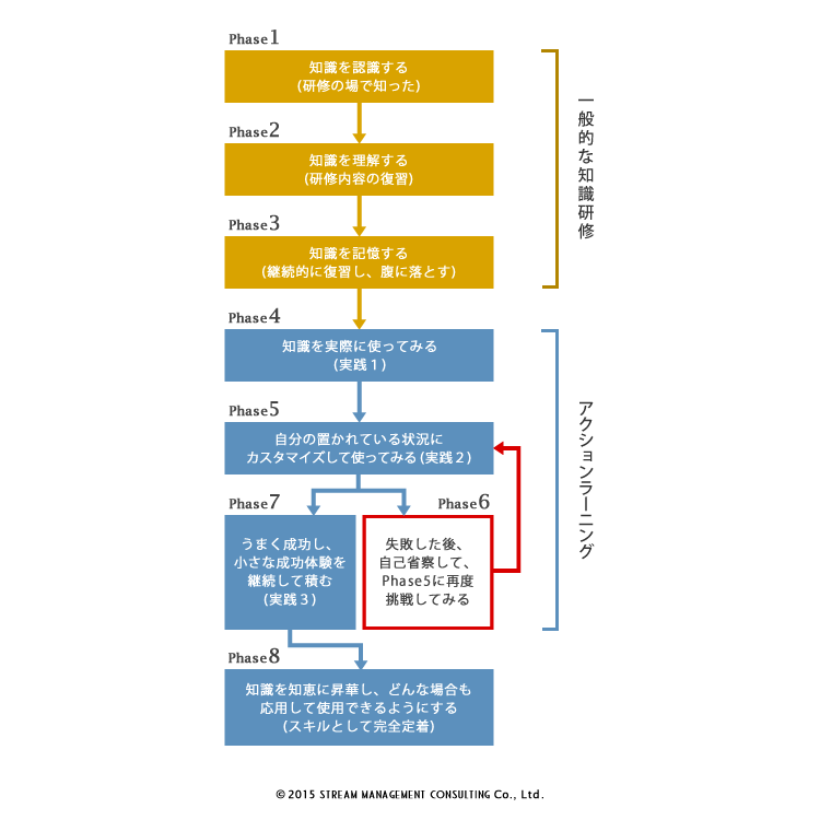 知識の習得・実践