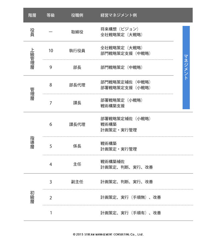 等級と経営マネジメント