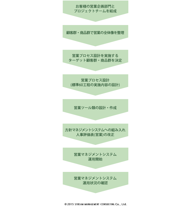 営業力強化コンサルティングフロー