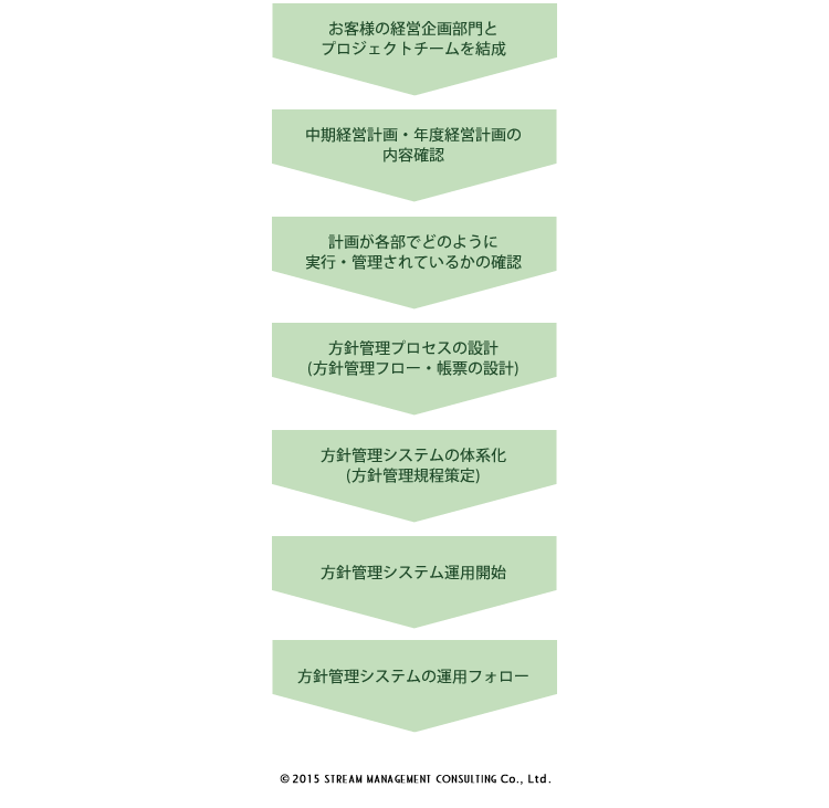 経営方針管理コンサルティングフロー